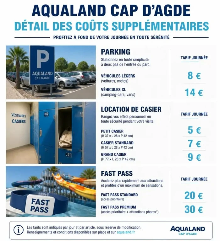 Infographie des coûts additionnels pour une journée à Aqualand Cap d'Agde