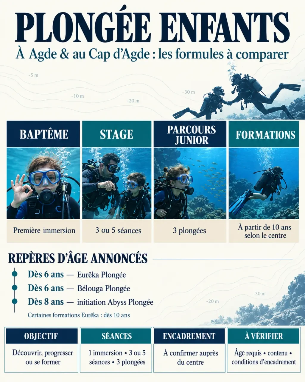 Infographie sur la plongée enfants à Agde : âges, baptême, stages et formations junior