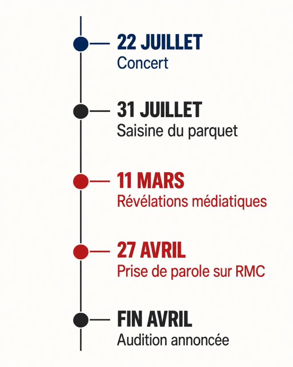 Infographie chronologique de l’affaire Patrick Sébastien au Cap d’Agde et de l’enquête préliminaire